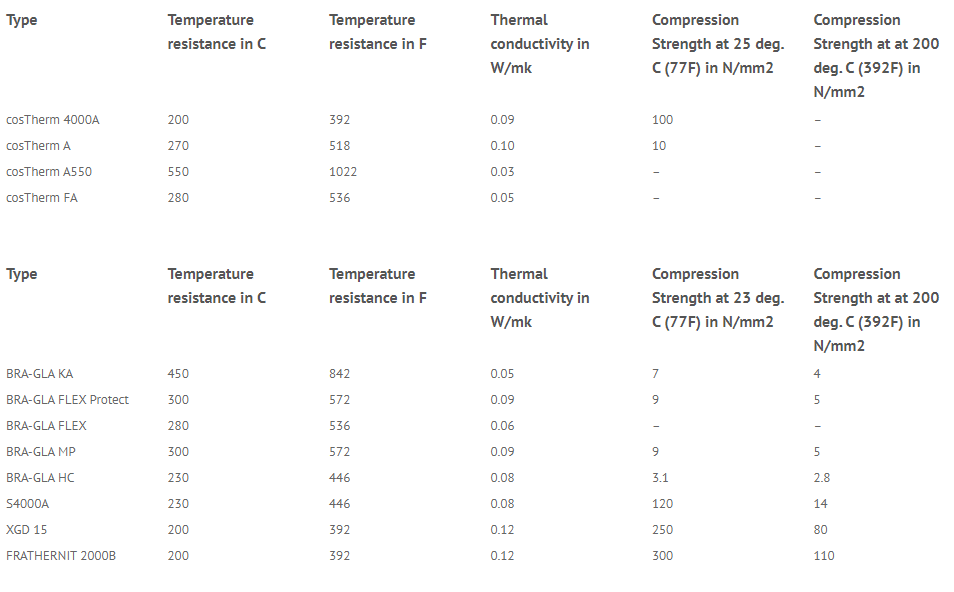 Available Outside Insulation Materials for plastic and rubber processing, toolmaking, mold construction and wood working