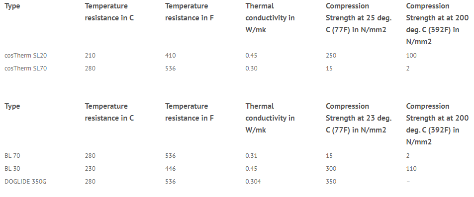 Available Slide: Glide Bearing Materials