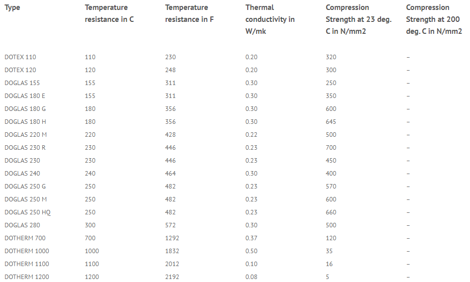 Dotherm Insulation Materials for plastic and rubber processing, toolmaking, mold construction and wood working